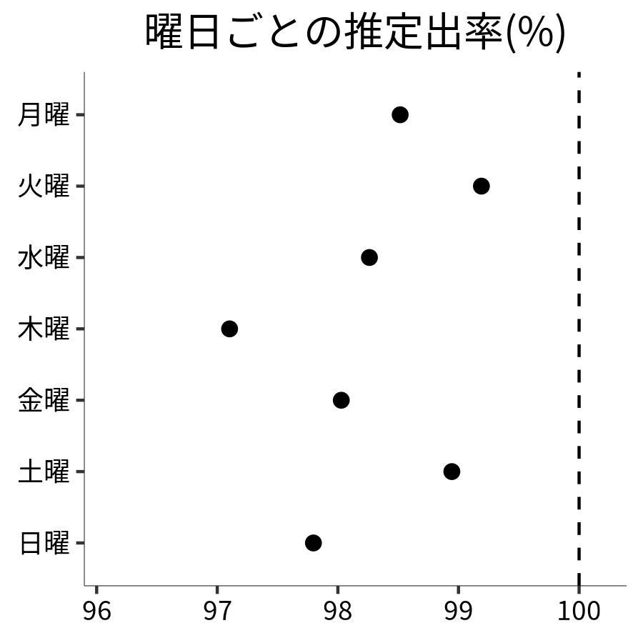 曜日ごとの出率