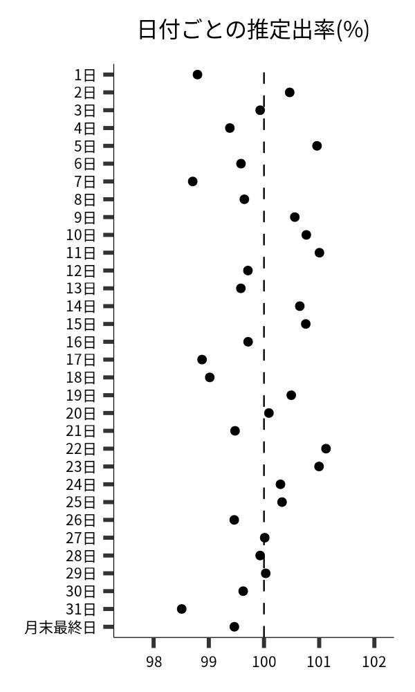 日付ごとの出率
