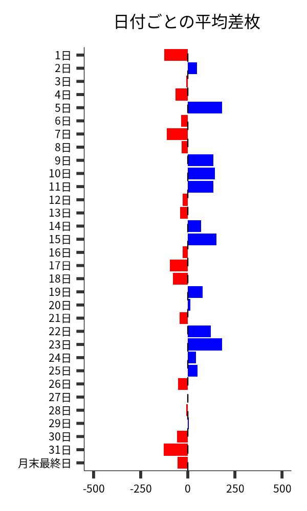 日付ごとの平均差枚