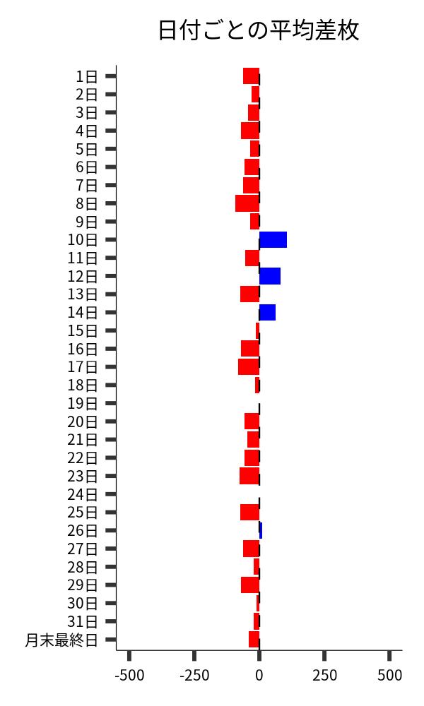 日付ごとの平均差枚