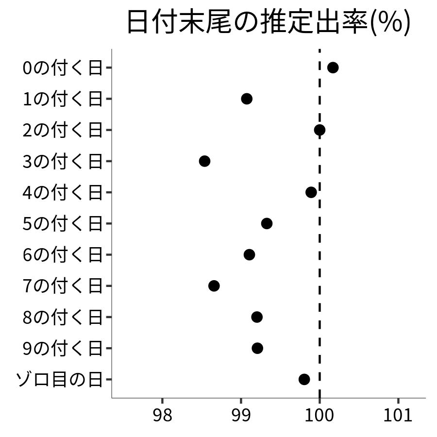 日付末尾ごとの出率
