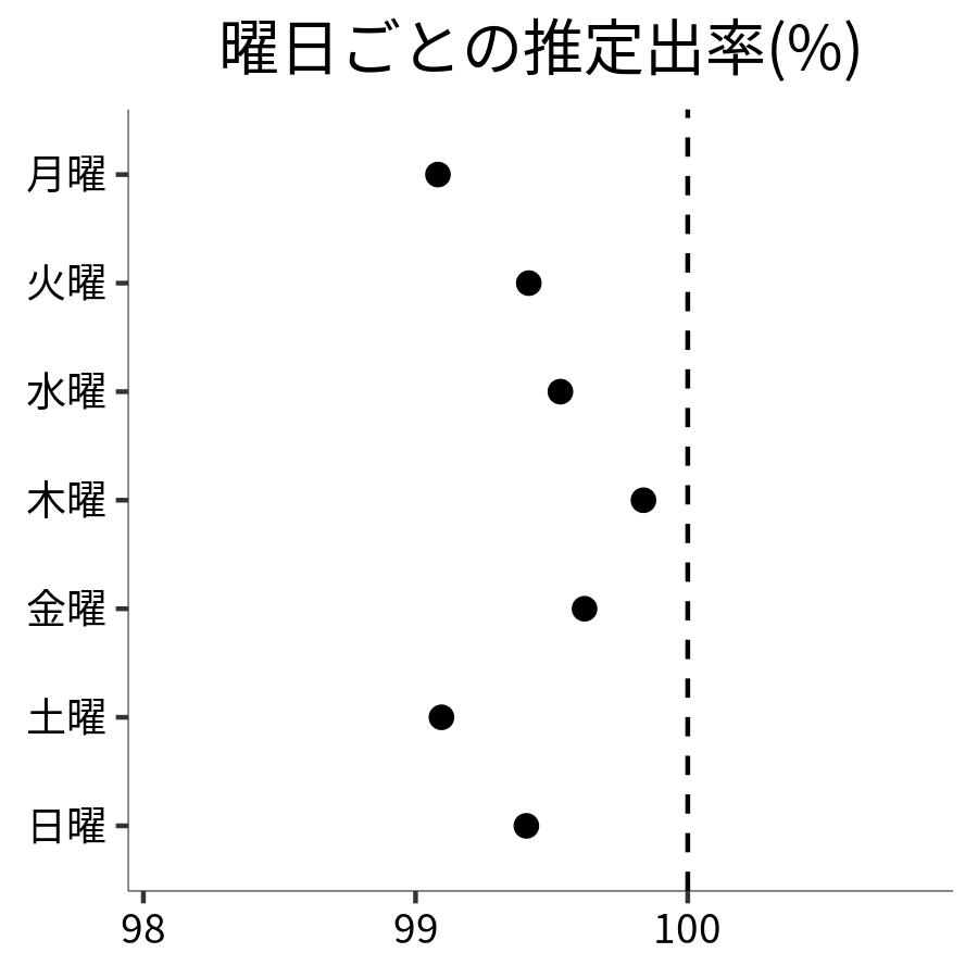 曜日ごとの出率