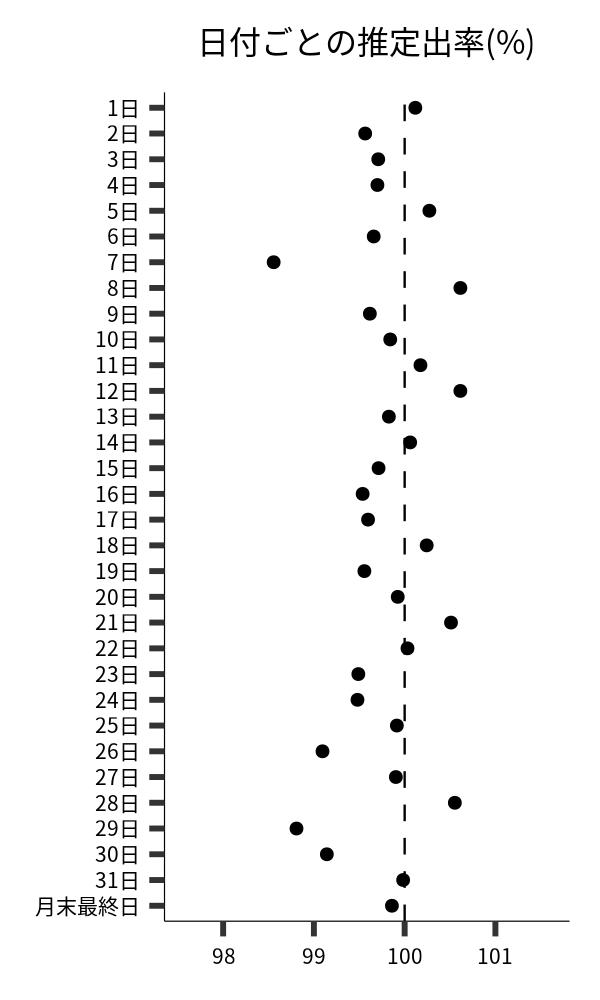 日付ごとの出率