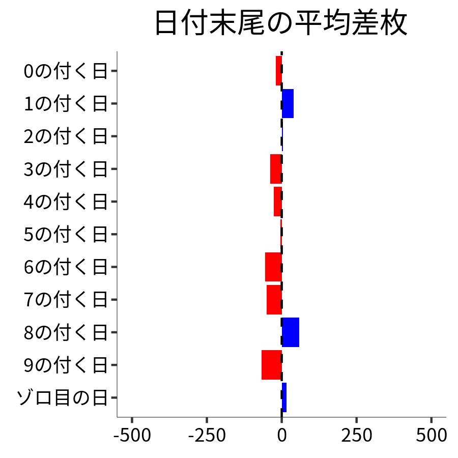 日付末尾ごとの平均差枚