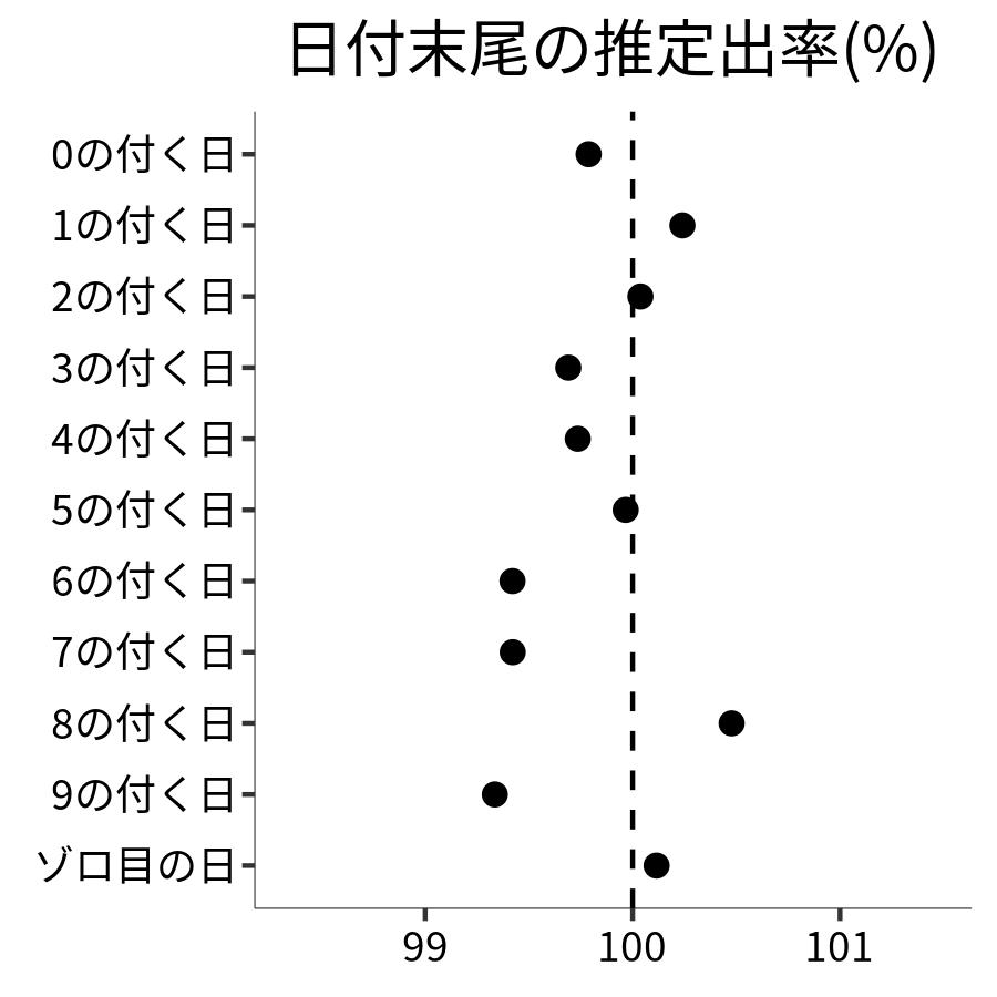日付末尾ごとの出率
