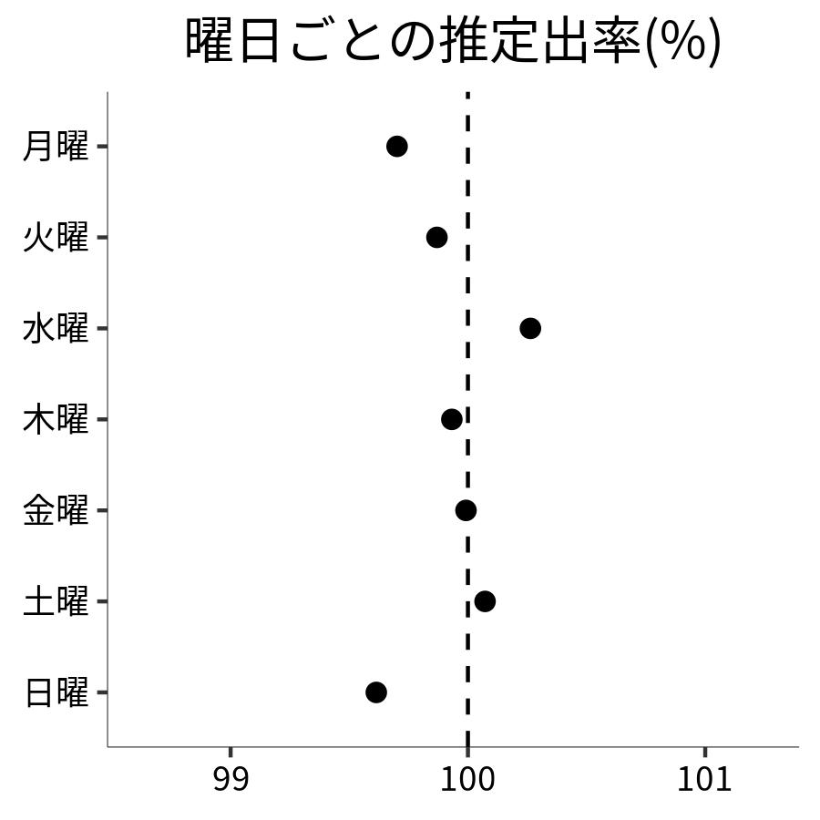 曜日ごとの出率