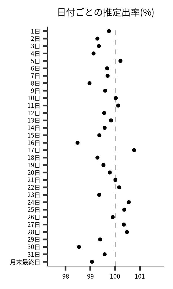 日付ごとの出率