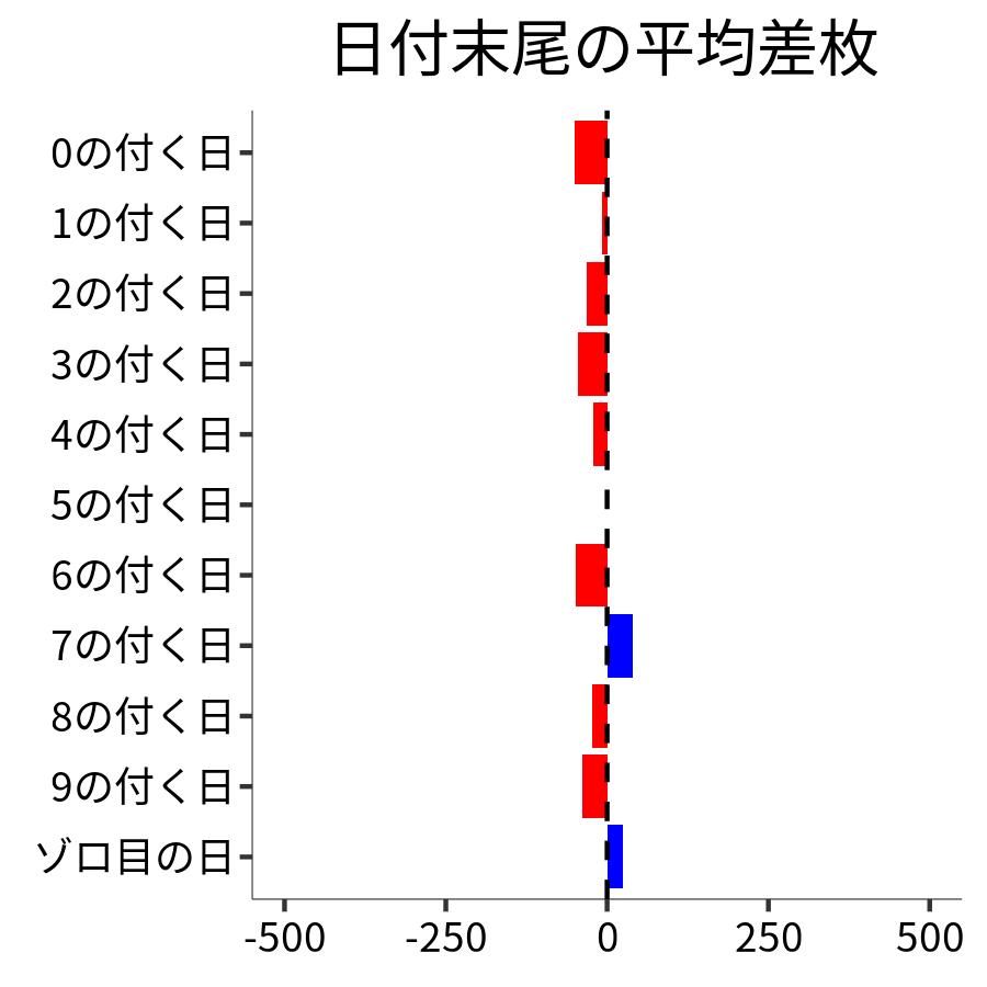 日付末尾ごとの平均差枚
