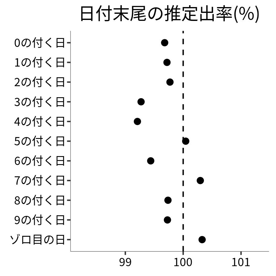 日付末尾ごとの出率