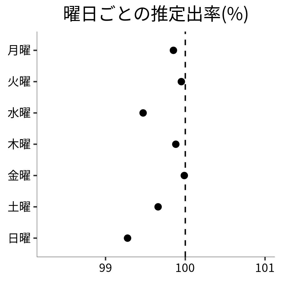 曜日ごとの出率