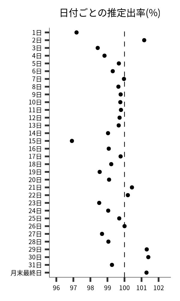 日付ごとの出率