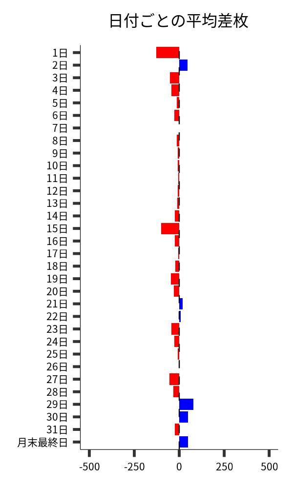 日付ごとの平均差枚