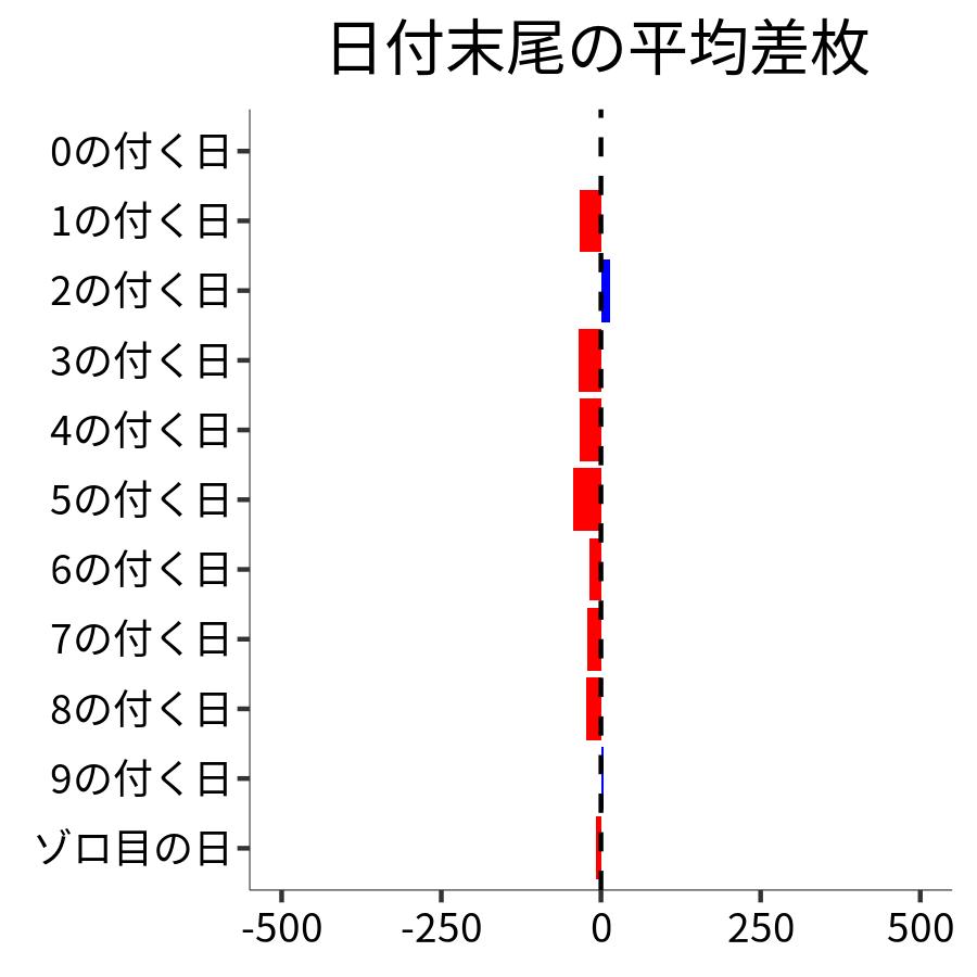 日付末尾ごとの平均差枚
