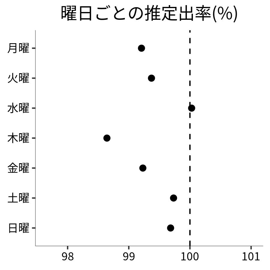 曜日ごとの出率