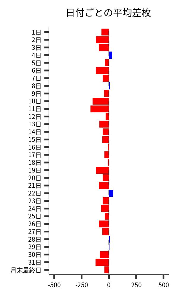 日付ごとの平均差枚