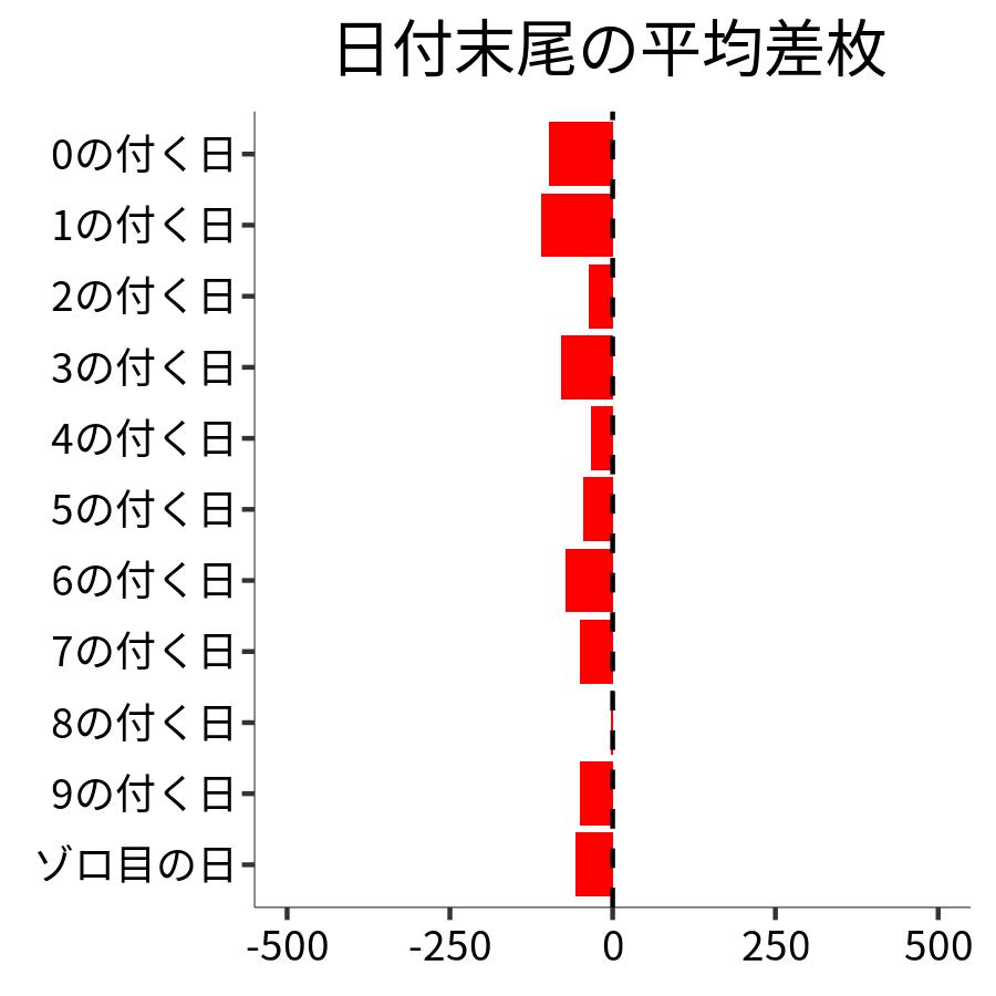 日付末尾ごとの平均差枚
