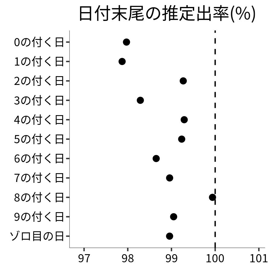 日付末尾ごとの出率
