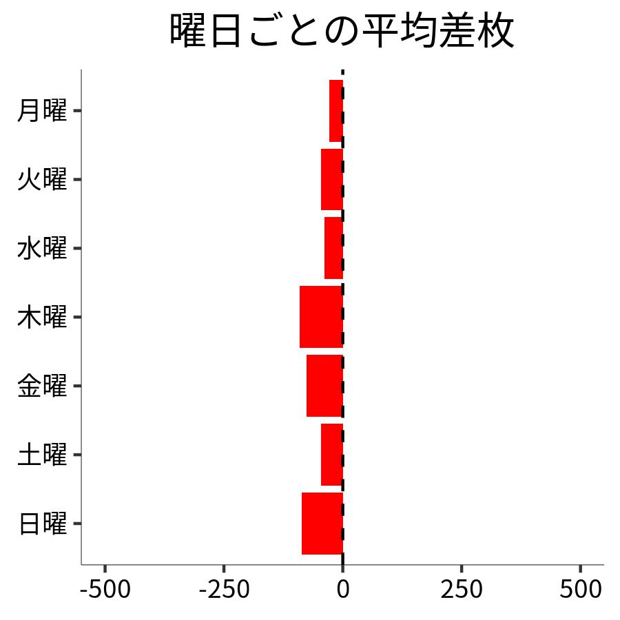 曜日ごとの平均差枚