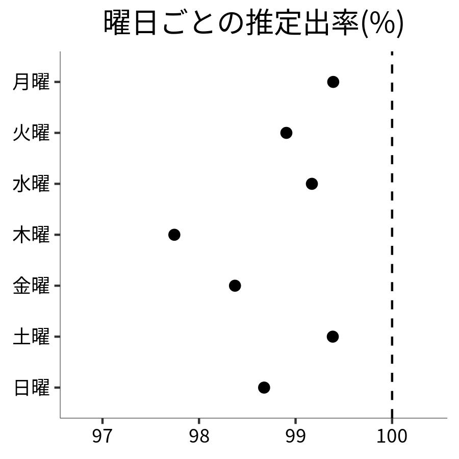 曜日ごとの出率