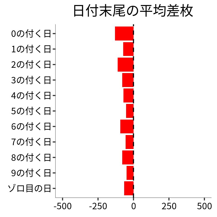 日付末尾ごとの平均差枚