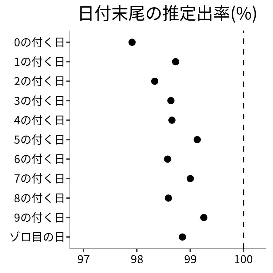 日付末尾ごとの出率