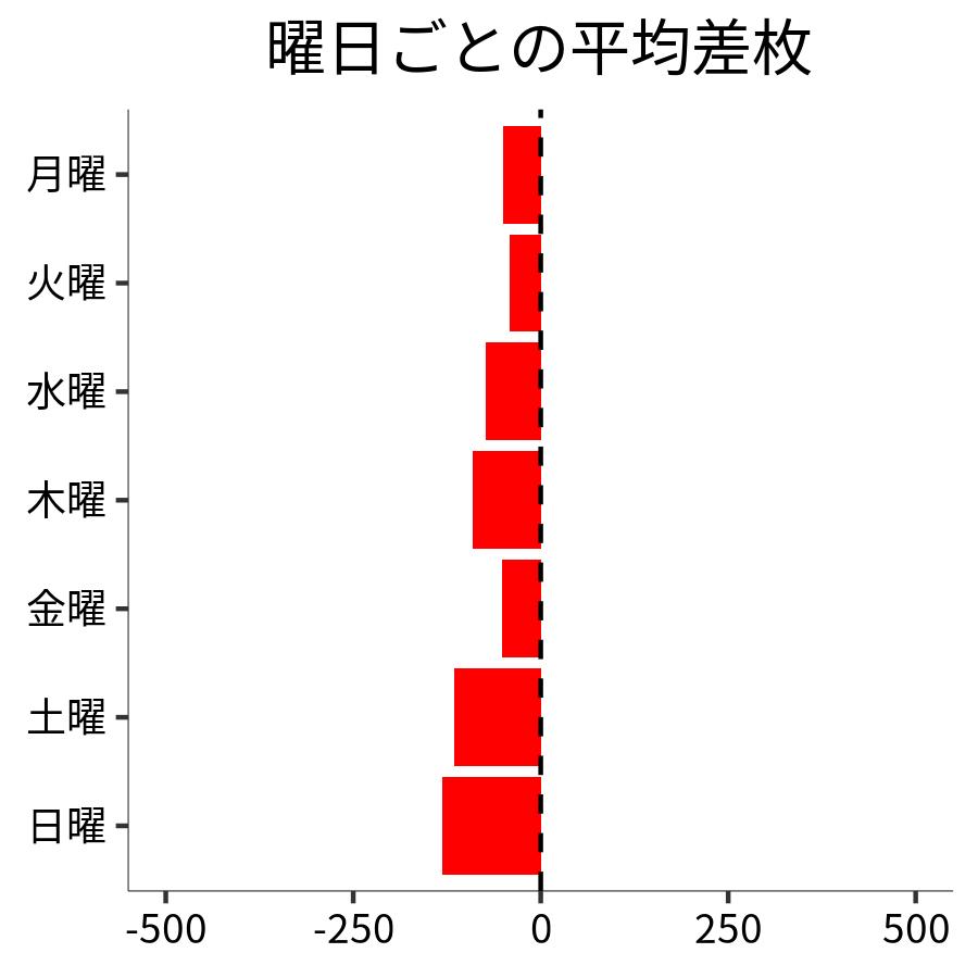 曜日ごとの平均差枚