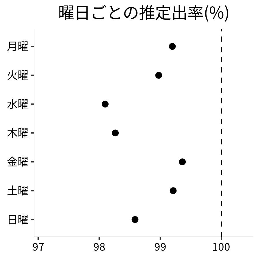 曜日ごとの出率