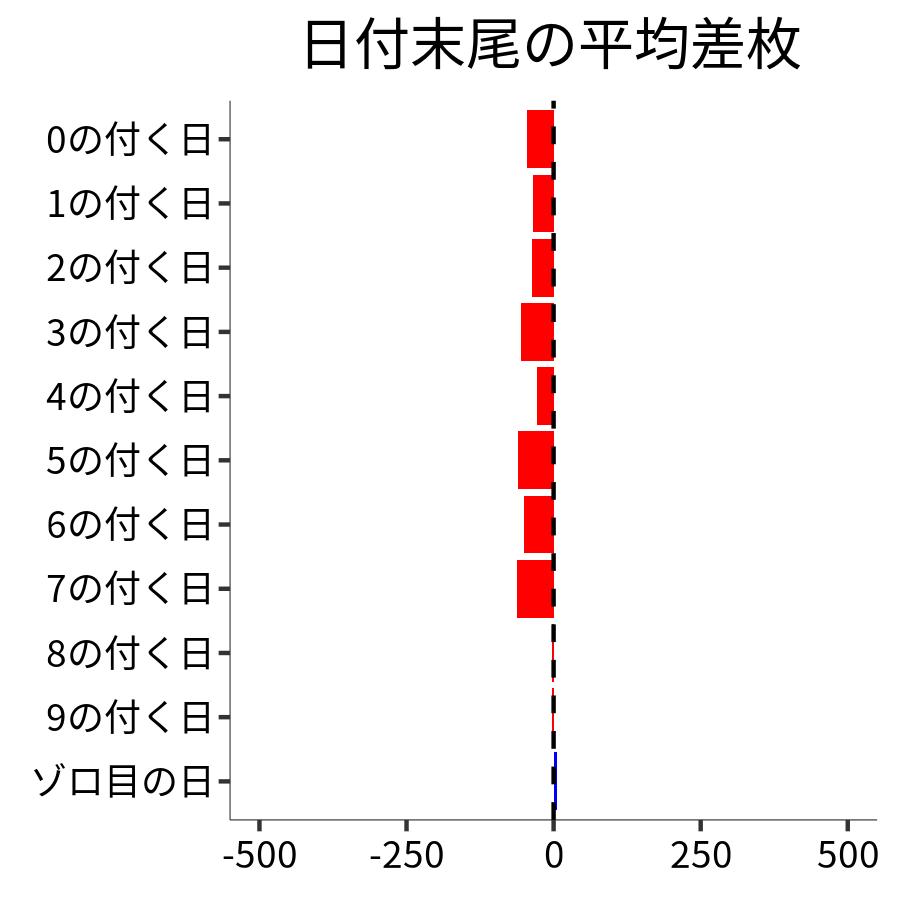 日付末尾ごとの平均差枚