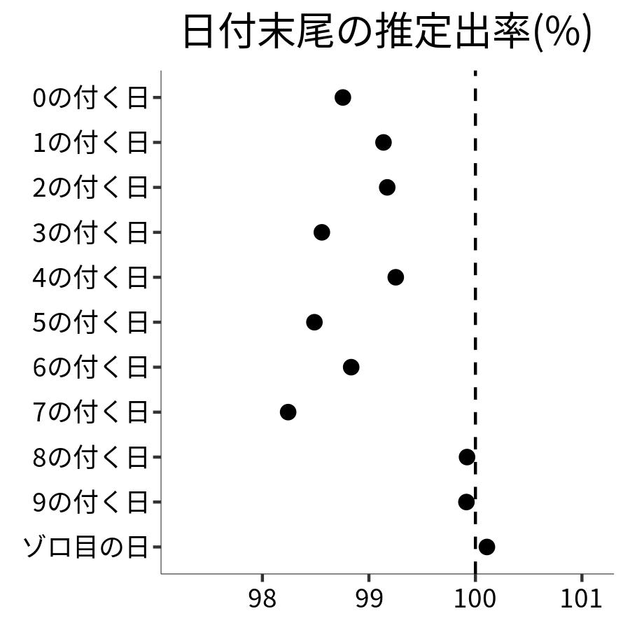 日付末尾ごとの出率
