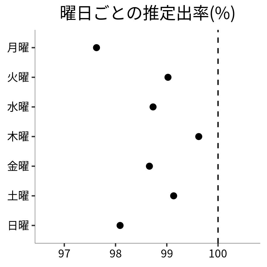 曜日ごとの出率