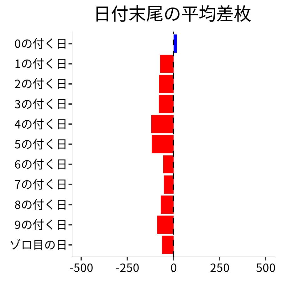 日付末尾ごとの平均差枚