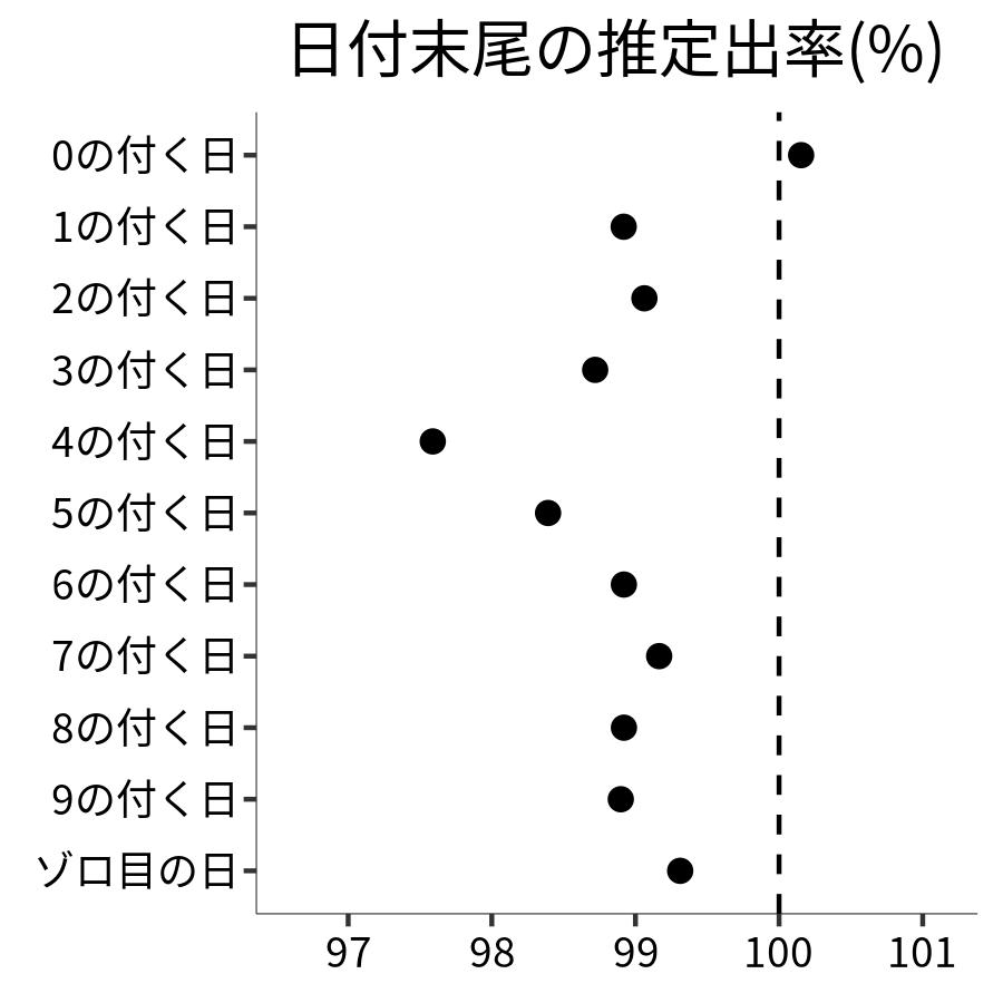 日付末尾ごとの出率