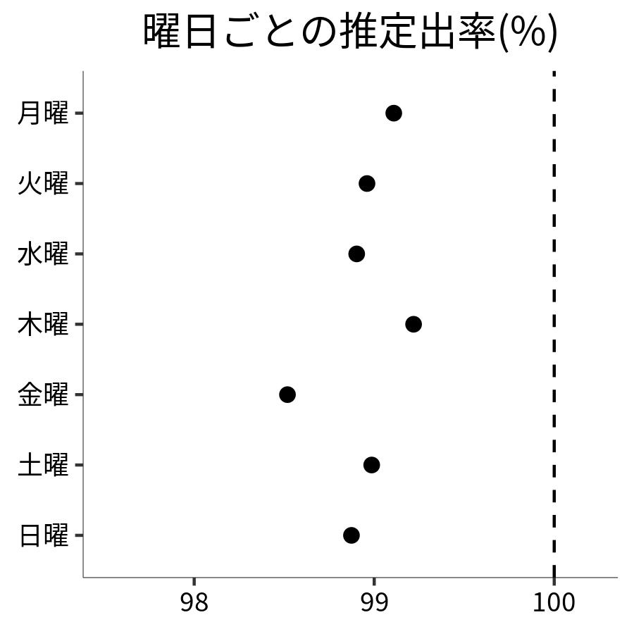 曜日ごとの出率