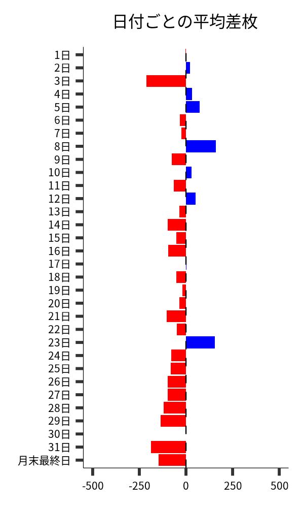 日付ごとの平均差枚