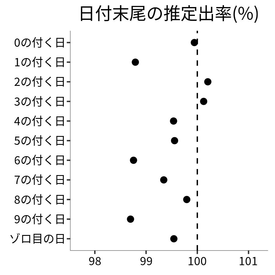日付末尾ごとの出率