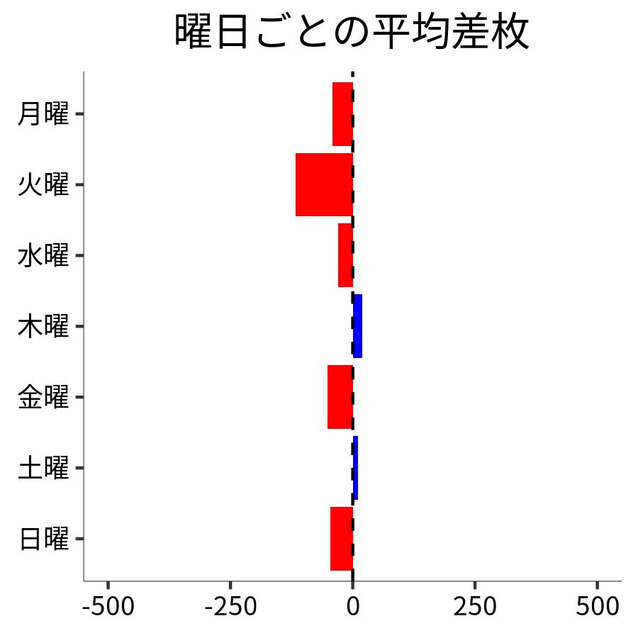 曜日ごとの平均差枚