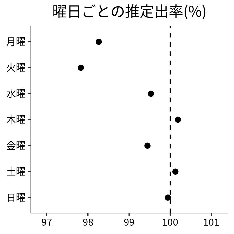 曜日ごとの出率