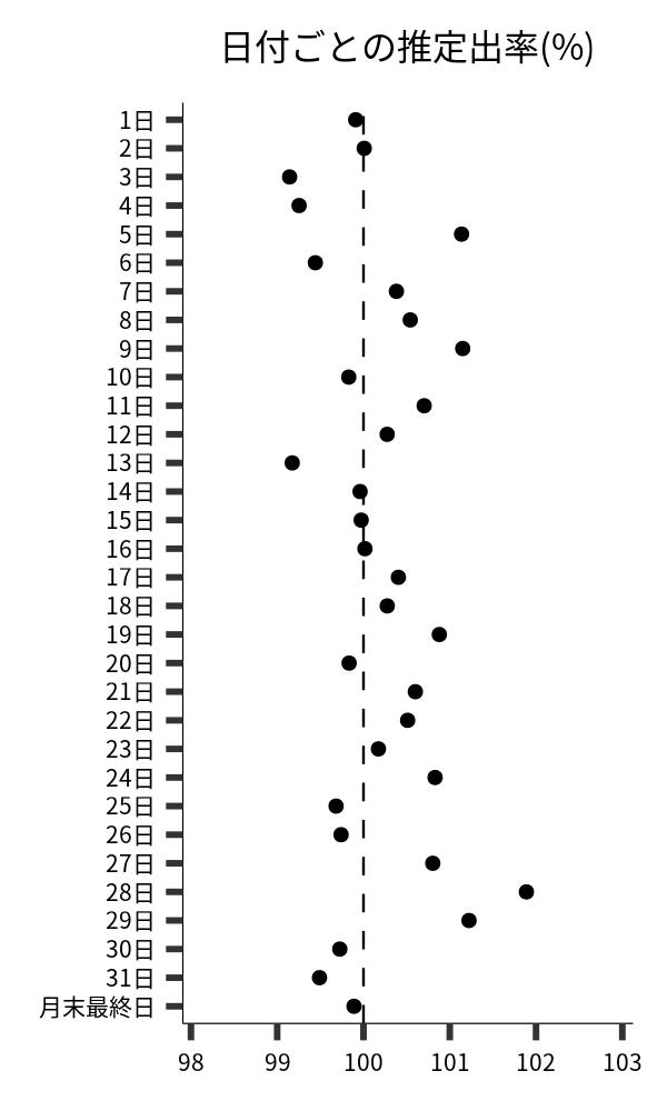 日付ごとの出率