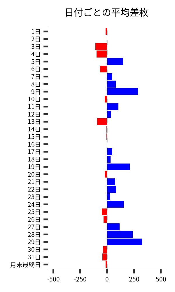 日付ごとの平均差枚