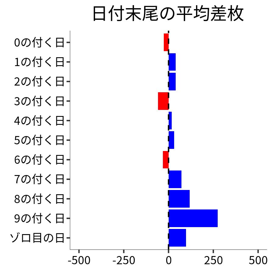 日付末尾ごとの平均差枚
