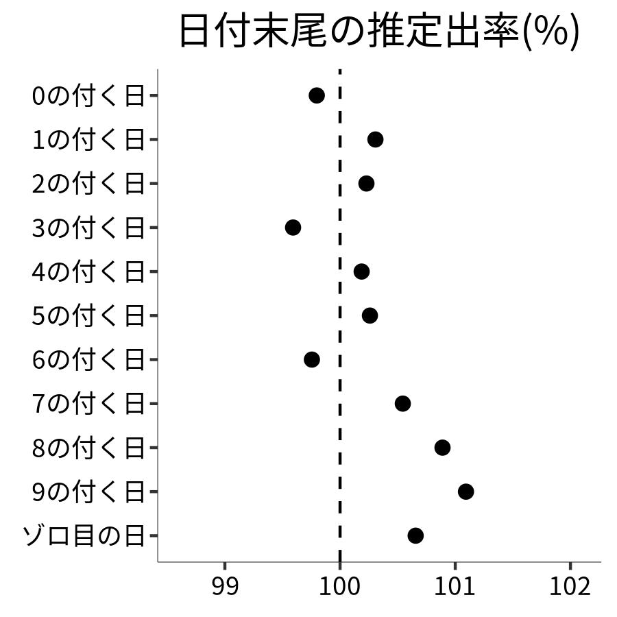 日付末尾ごとの出率