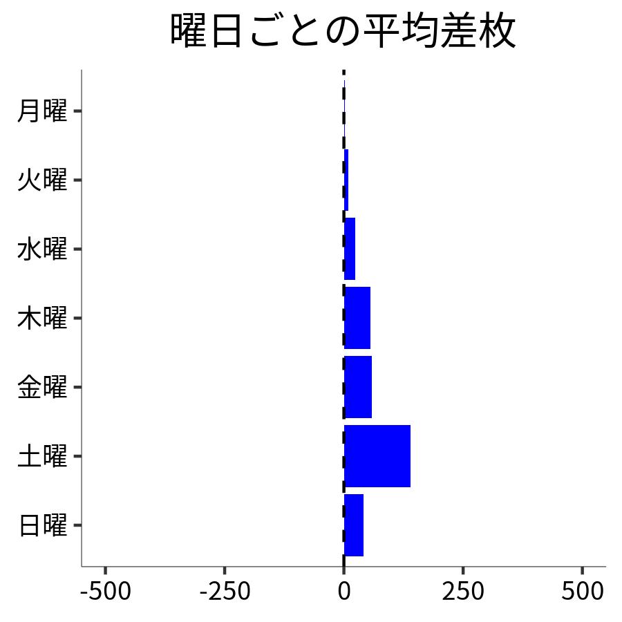 曜日ごとの平均差枚
