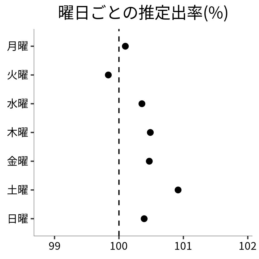 曜日ごとの出率