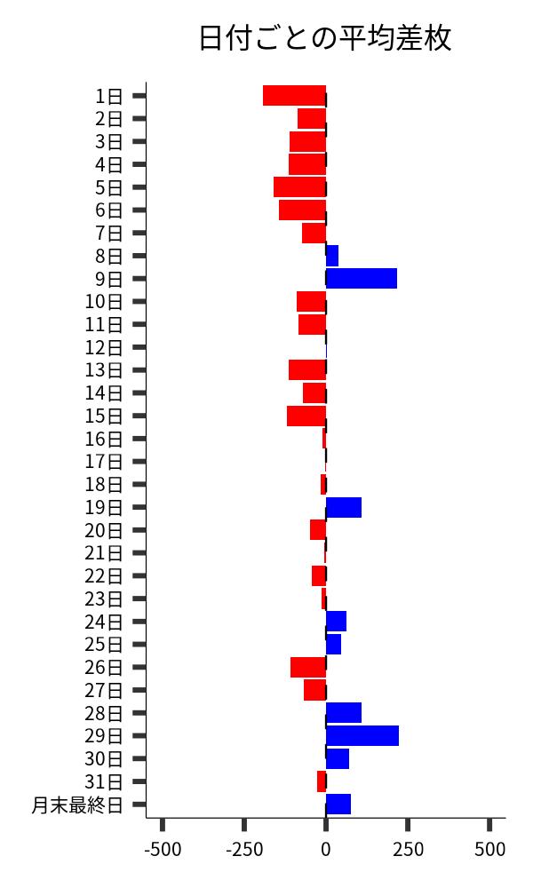 日付ごとの平均差枚