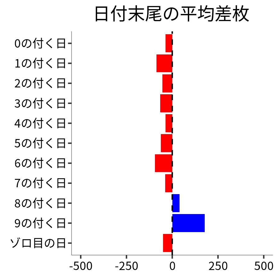 日付末尾ごとの平均差枚