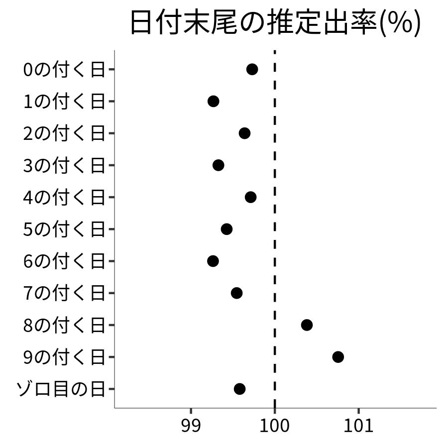 日付末尾ごとの出率