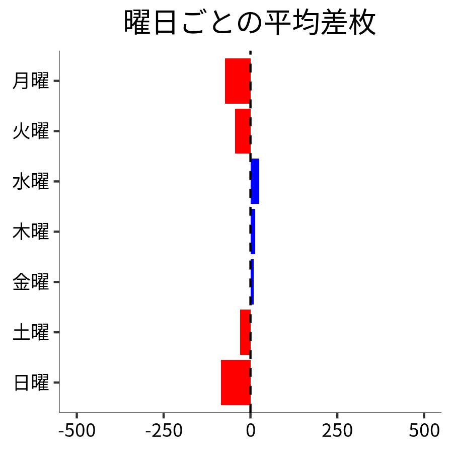 曜日ごとの平均差枚
