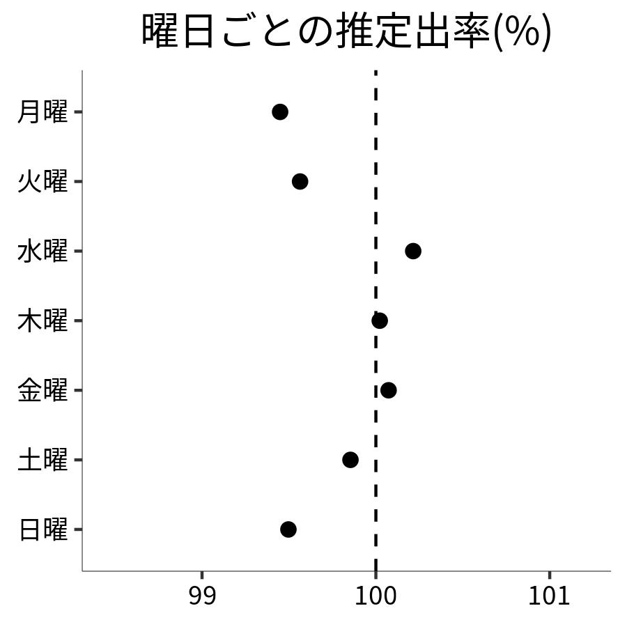曜日ごとの出率