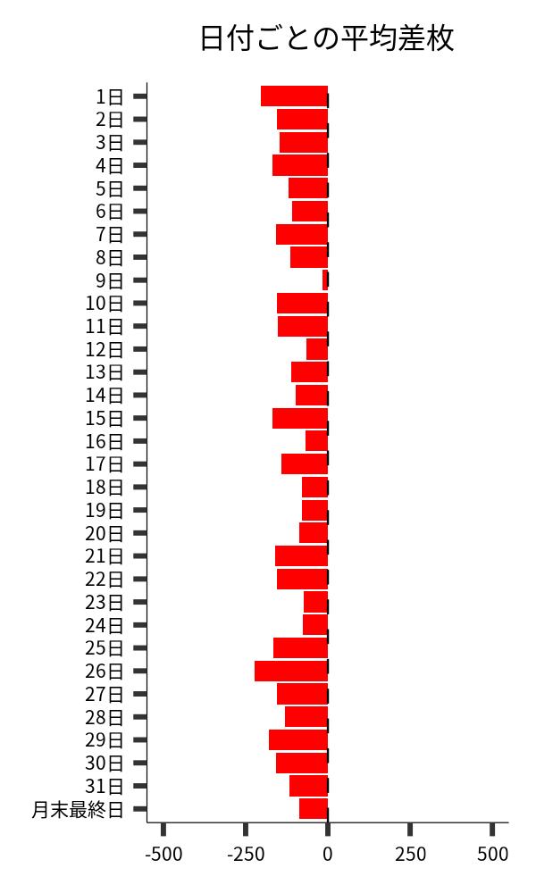 日付ごとの平均差枚