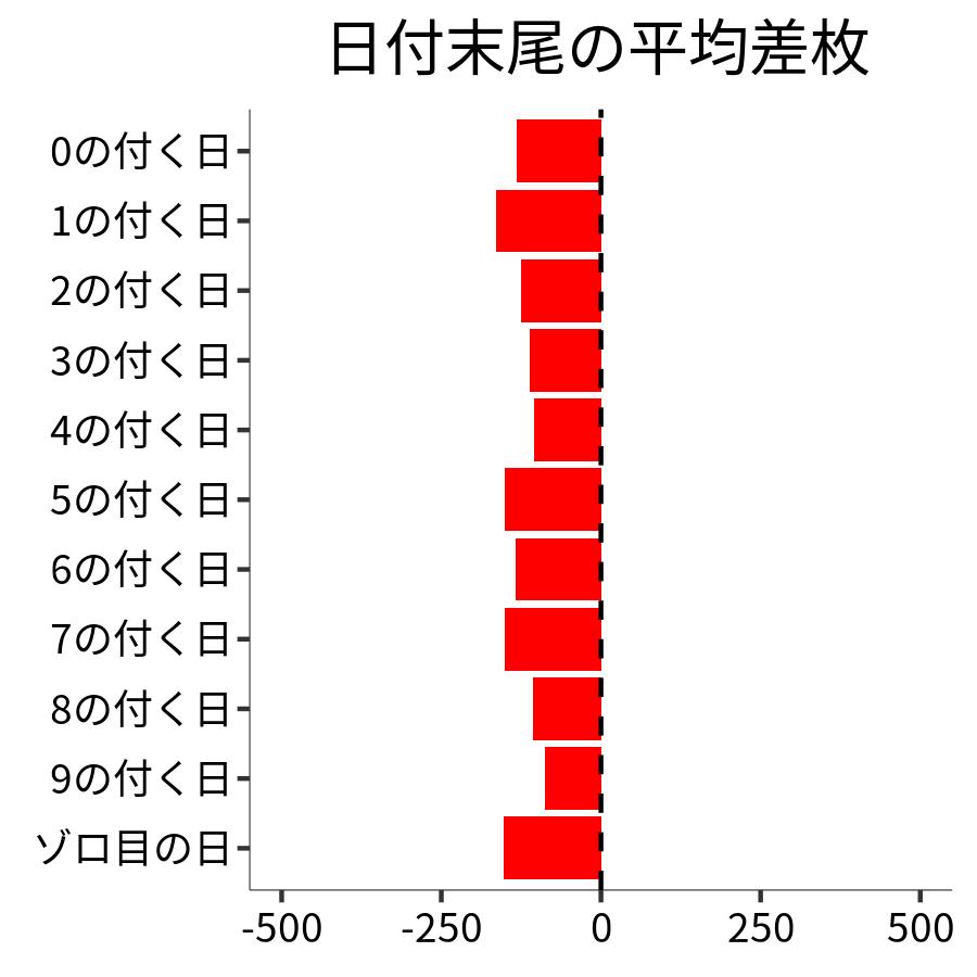 日付末尾ごとの平均差枚